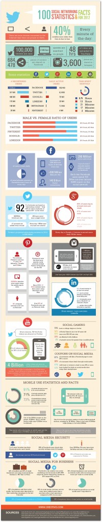 100SocialNetworkingStatistics