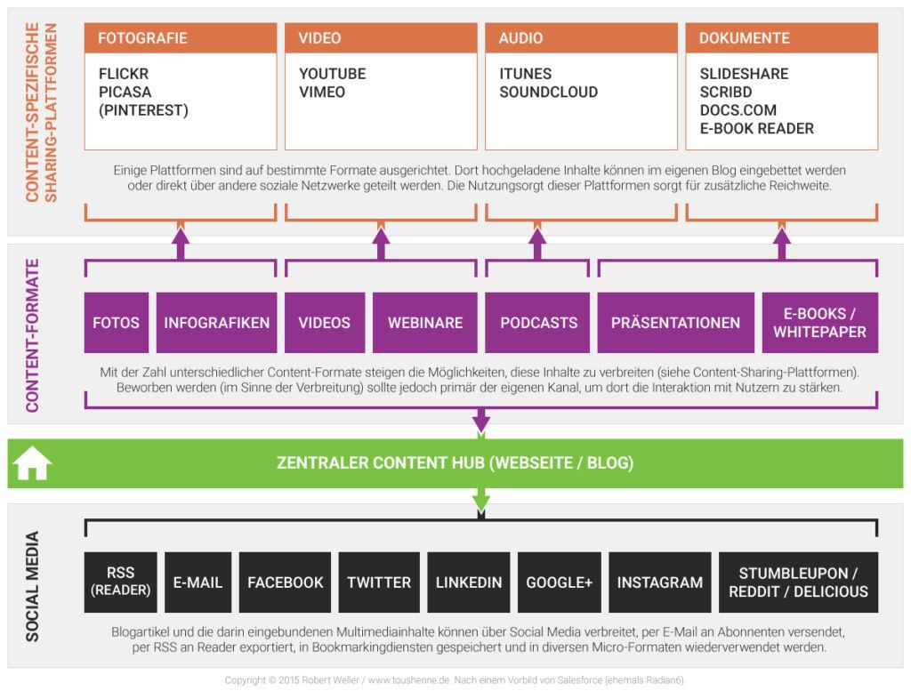 Corporate Blogs Content Hubs