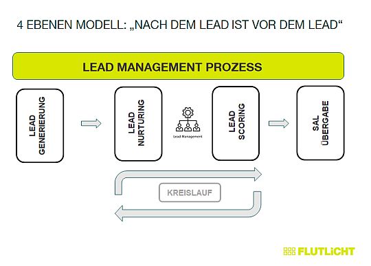 Lead Management Im B2B Prozess Grafik