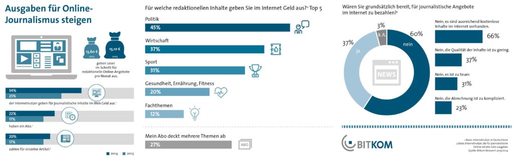 Medienlandschaft Bitkom