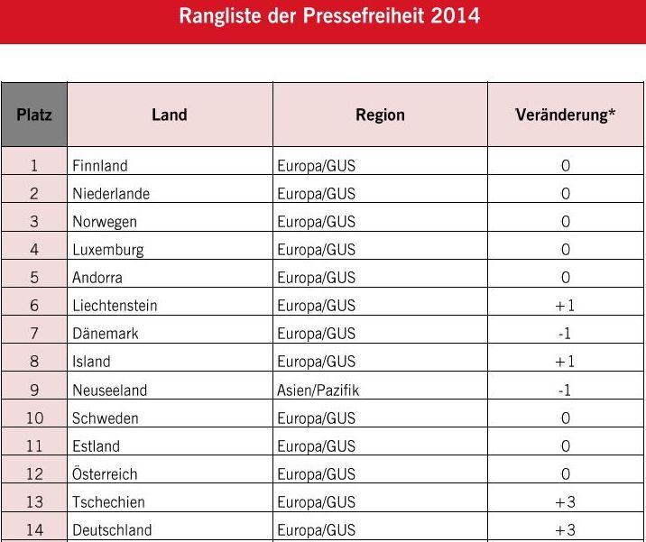 Quelle: Reporter ohne GrenzenTop_Rangliste_pressefreiheit_weltweit_2014