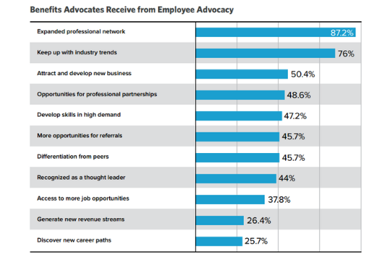 Employee Advocacy, Grafik, Benefits